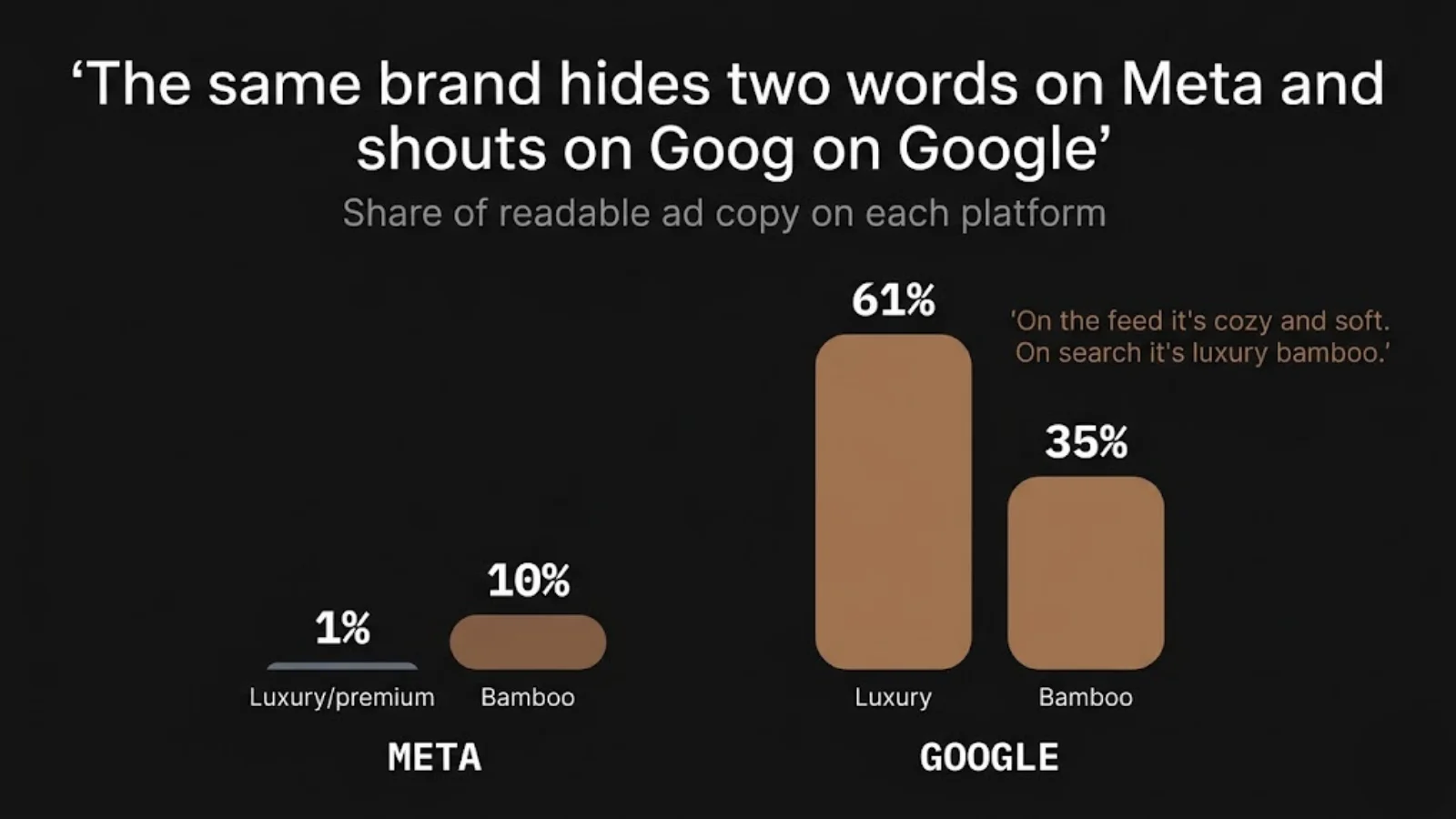 Cozy Earth Meta vs Google keyword language comparison - bamboo and luxury buried on Meta, leading on Google