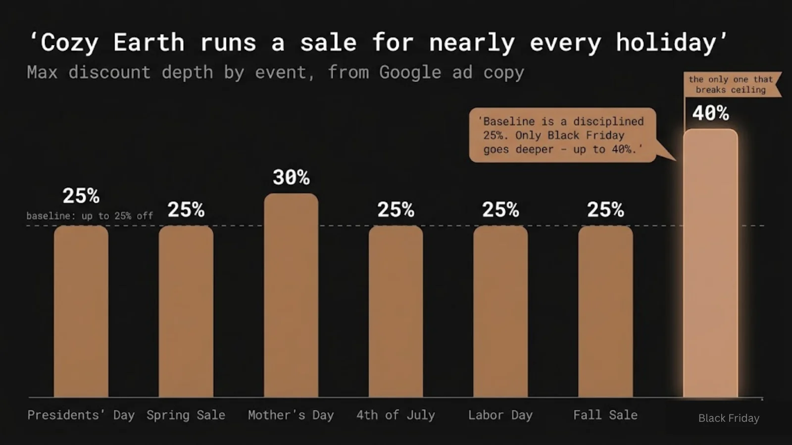 Cozy Earth Google holiday discount depth chart - baseline 25% off, Black Friday reaching 35-40%