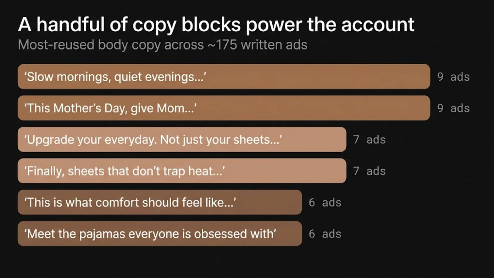 Cozy Earth Meta ad copy block frequency - same opening lines repeated across dozens of creatives