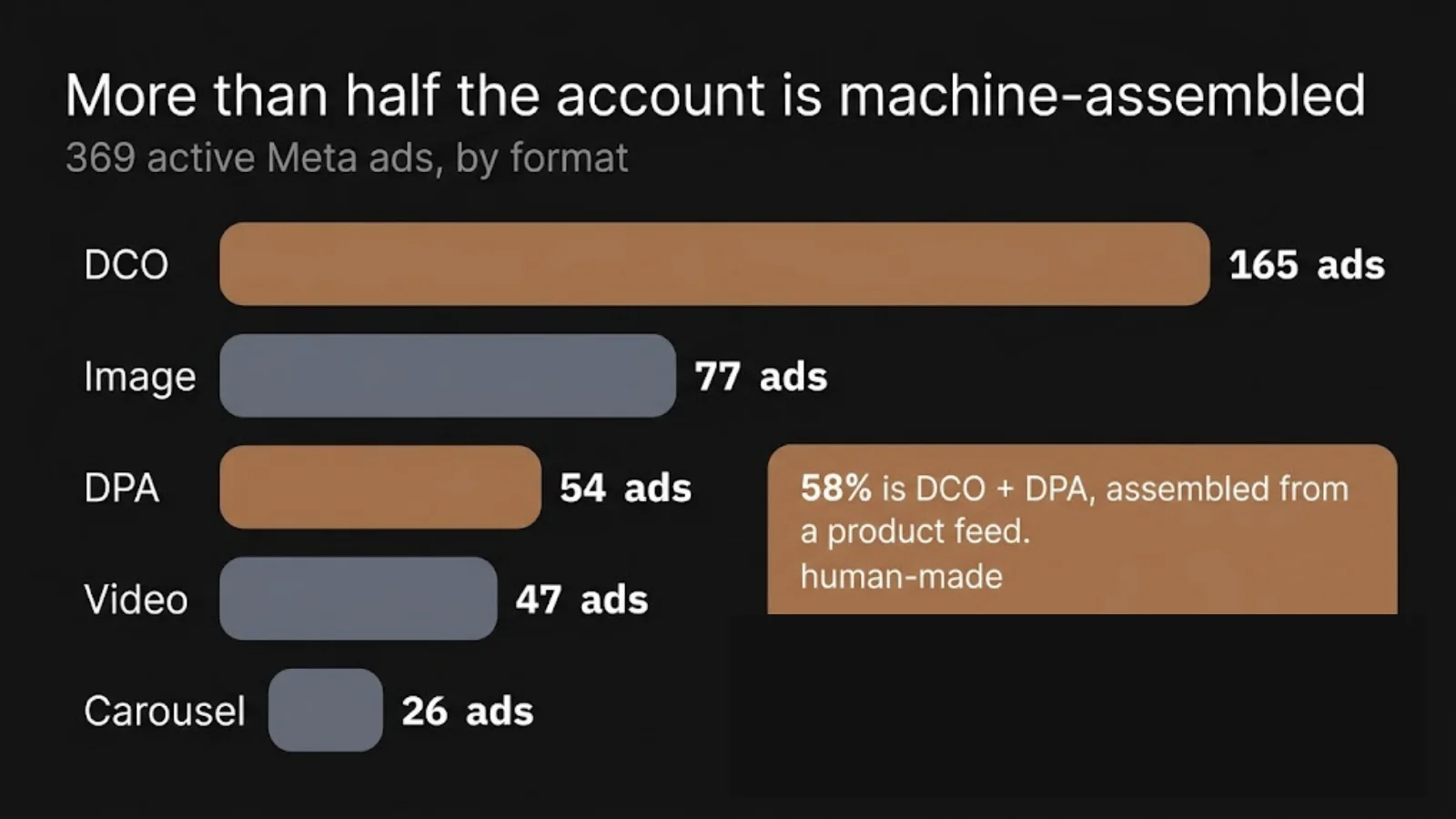 Cozy Earth Meta ad format mix - 44% DCO and 14% DPA make up 58% of the 369-ad account