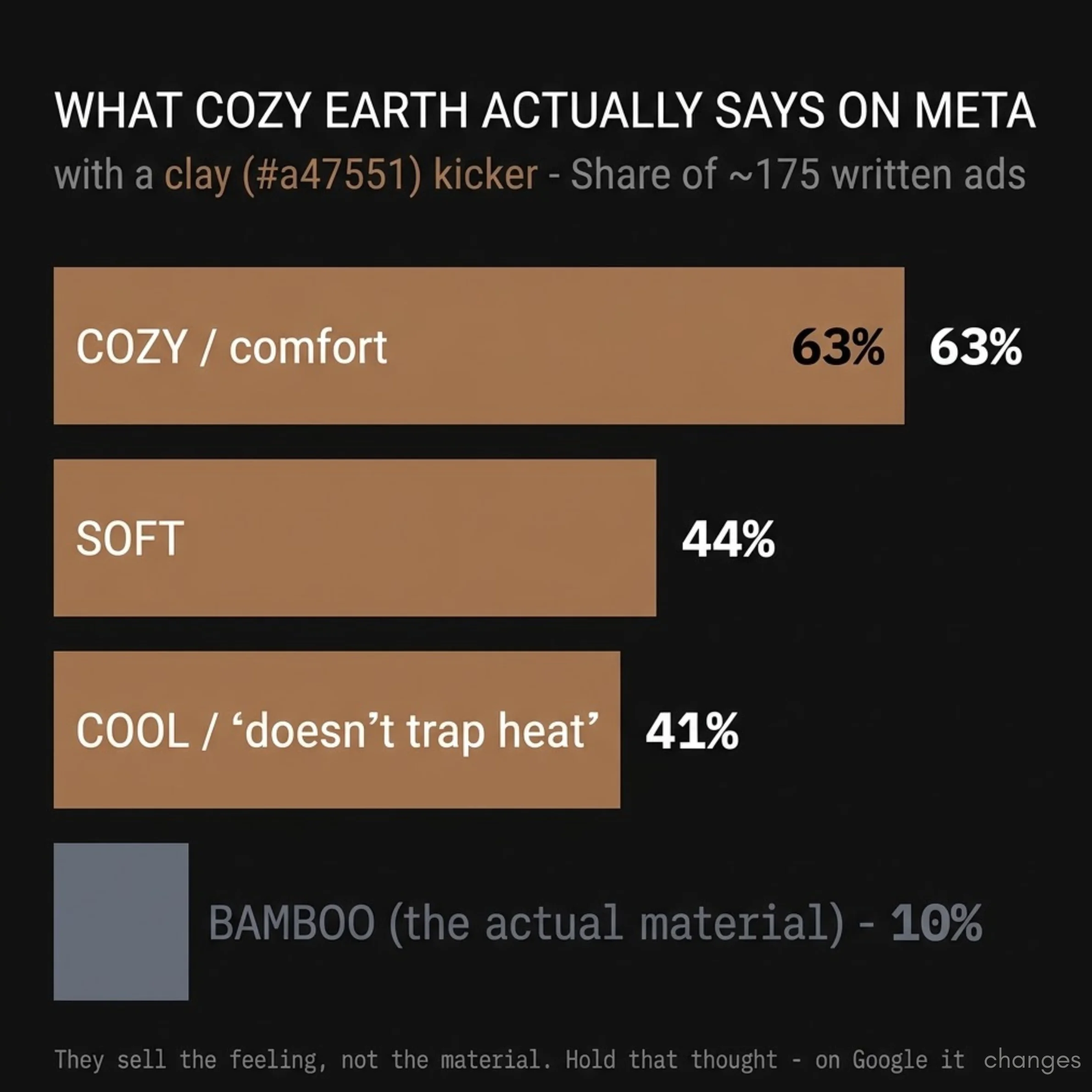 Cozy Earth Meta messaging themes breakdown - cozy 63%, soft 44%, cooling 41% across 175 written ads