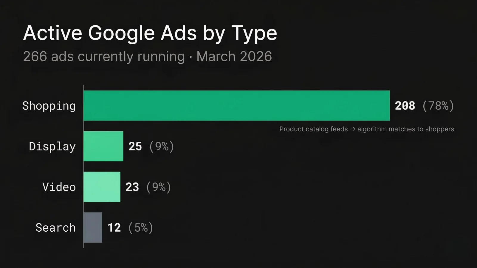 Fresh Clean Threads active Google ads by type - Shopping 208 (78%), Display 25 (9%), Video 23 (9%), Search 12 (5%) - 266 ads running March 2026