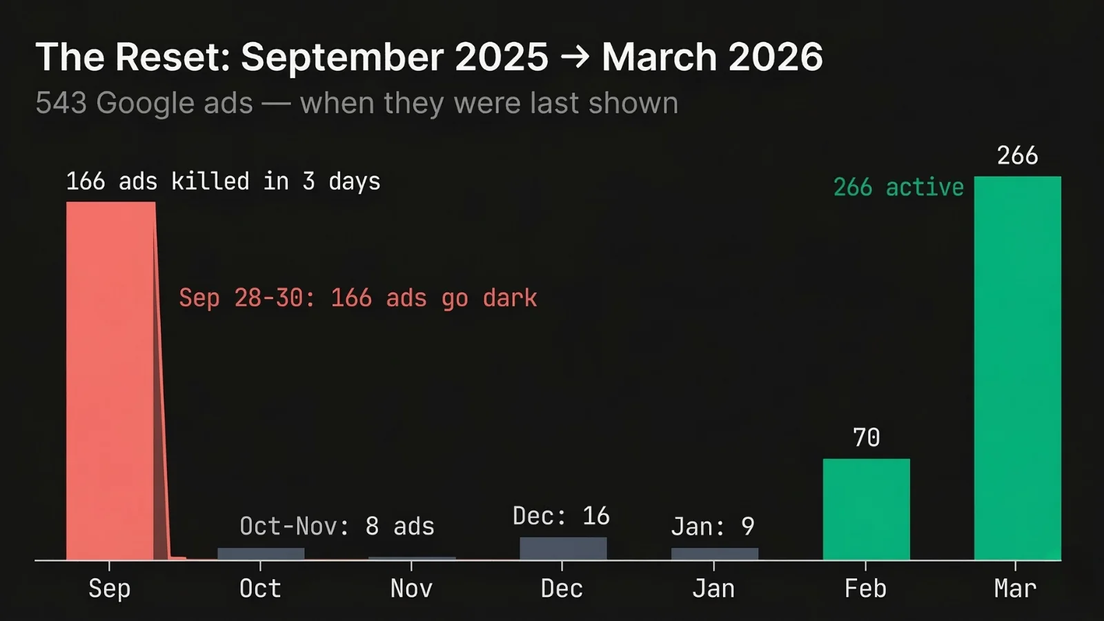 Fresh Clean Threads Google Ads campaign timeline - 166 ads killed Sep 28–30 2025, near-silence Oct–Jan, rebuilt to 266 active by March 2026