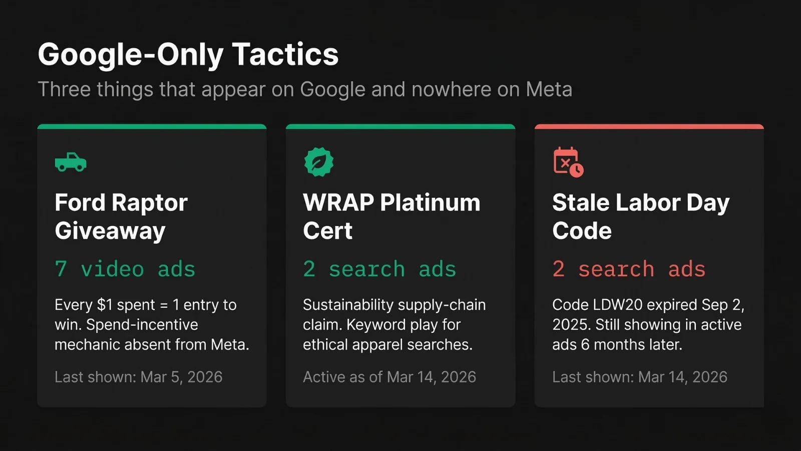 Fresh Clean Threads Google-only tactics - Ford Raptor Giveaway 7 video ads, WRAP Platinum Cert 2 search ads, Stale Labor Day Code LDW20 2 search ads with expired promo still active