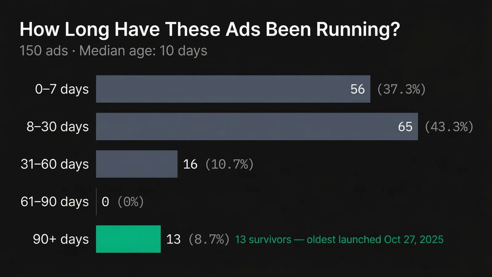 Fresh Clean Threads Meta ad longevity histogram - 56 ads under 7 days, 65 ads 8–30 days, 13 survivor ads running 90+ days, median age 10 days