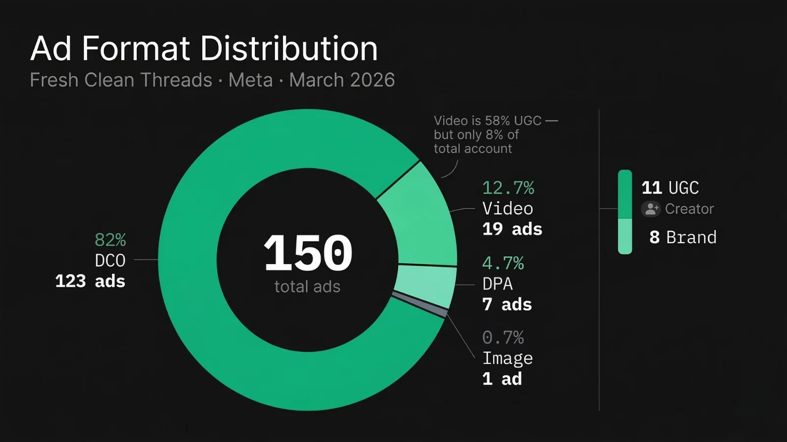 Fresh Clean Threads Meta ad format breakdown - 82% DCO 123 ads, 12.7% Video 19 ads (11 UGC + 8 brand), 4.7% DPA 7 ads, 0.7% Image 1 ad - March 2026
