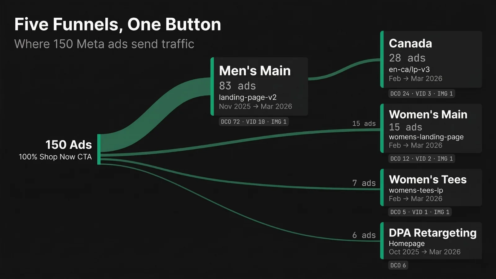 Fresh Clean Threads Meta ad funnel map - 150 ads with 100% Shop Now CTA routing to 5 landing pages: Men's Main 83 ads, Canada 28, Women's Main 15, Women's Tees 7, DPA Retargeting 6