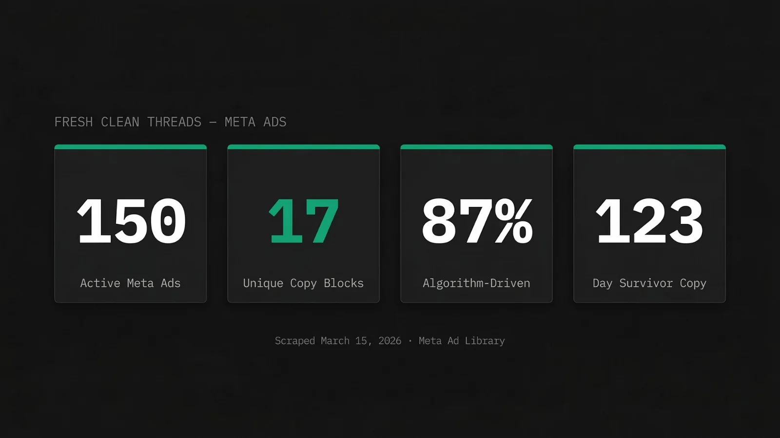 Fresh Clean Threads Meta Ads: 150 active ads, 17 unique copy blocks, 87% algorithm-driven, 123-day survivor copy - scraped March 15 2026