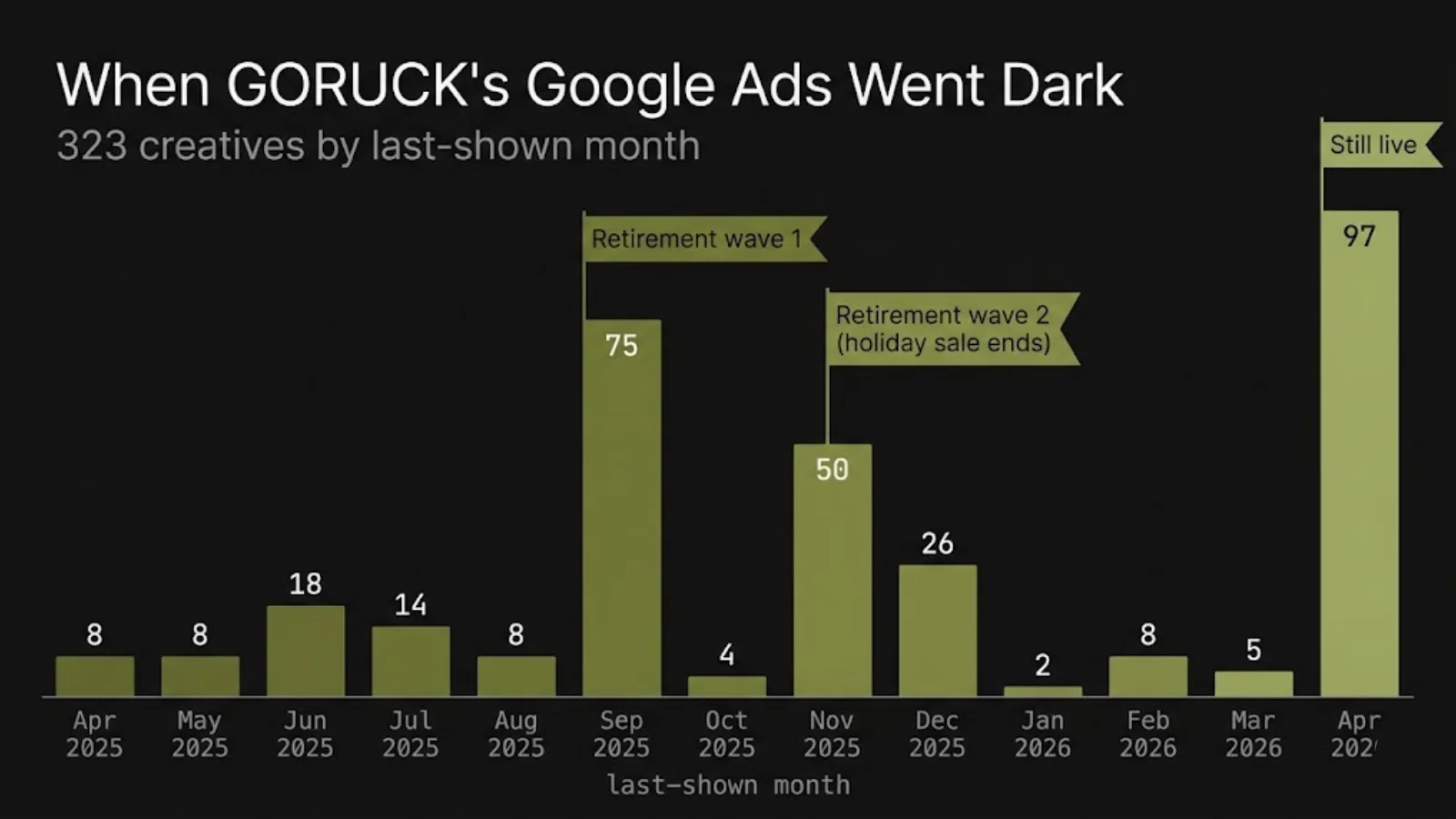 GORUCK Google creative retirement timeline: two waves (September and November 2025) with 97 creatives still live in April 2026