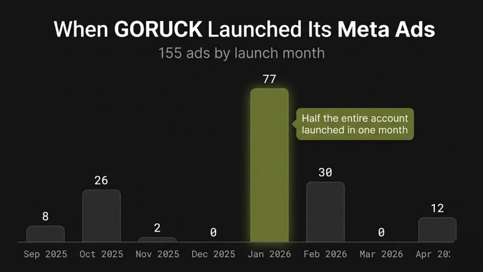 GORUCK Meta January launch wall: 77 of 155 ads went live in January 2026, half the entire account in a single month