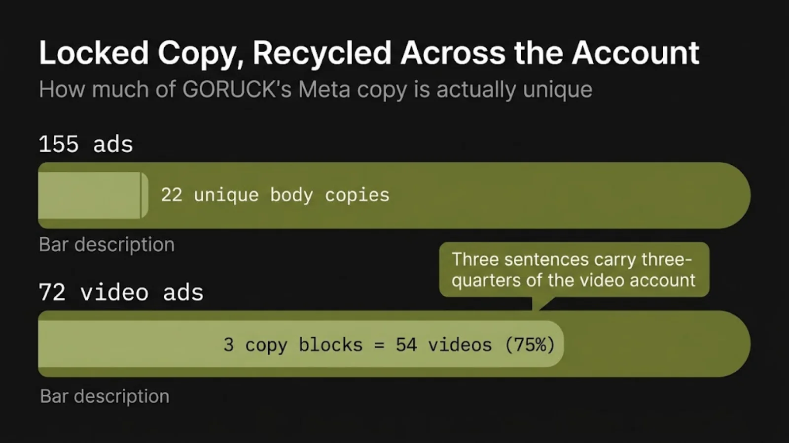 GORUCK Meta copy lock: 22 unique copy blocks across 155 ads, with the three most-used covering the majority of the video account