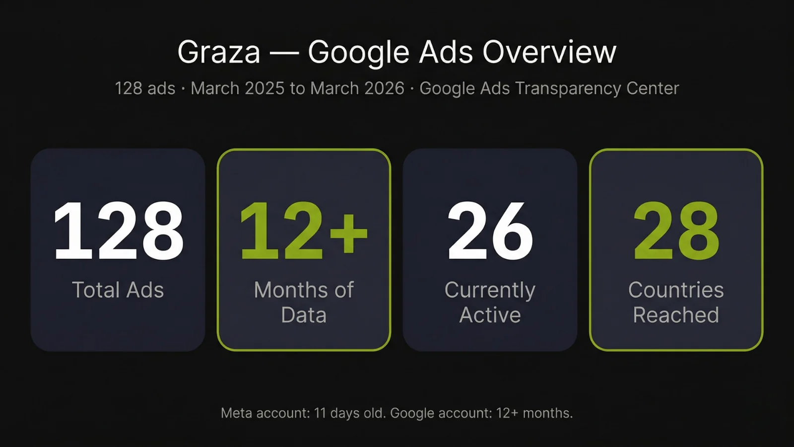 Graza Google Ads overview - 128 total ads, 12+ months of data, 26 currently active, 28 countries reached - March 2025 to March 2026