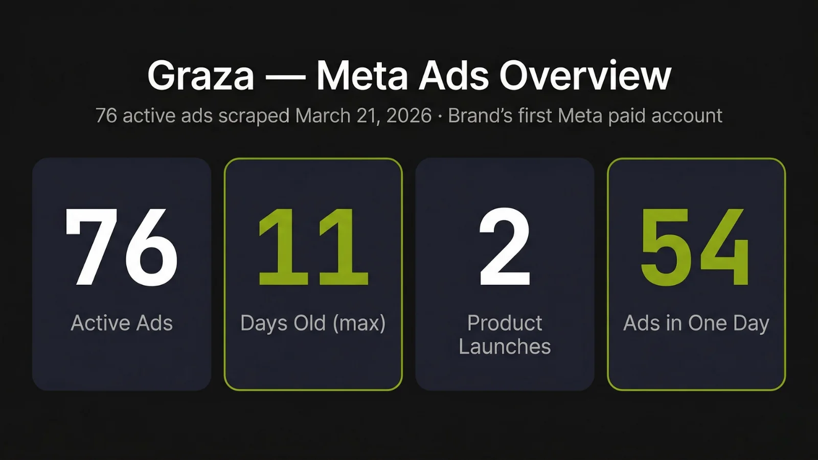 Graza Meta Ads overview - 76 active ads, 11 days old (max), 2 product launches, 54 ads launched in one day - scraped March 21 2026