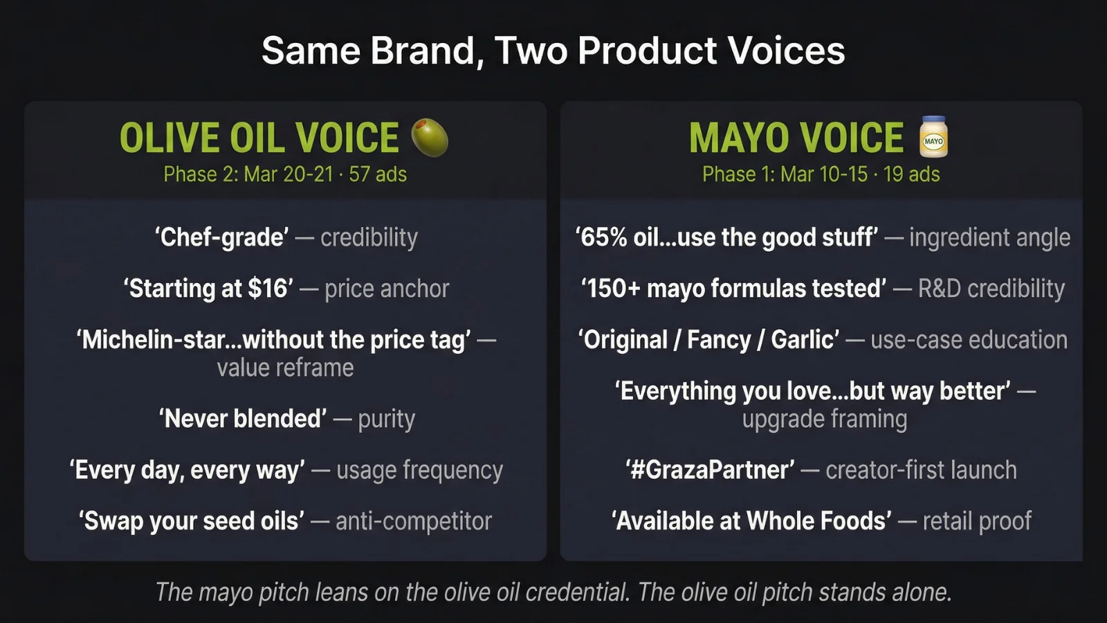 Graza Meta Ads - two product voices: Olive Oil (chef-grade, $16, Michelin, never blended, every day) vs Mayo (65% oil, the good stuff, Original/Fancy/Garlic, creator-first launch)