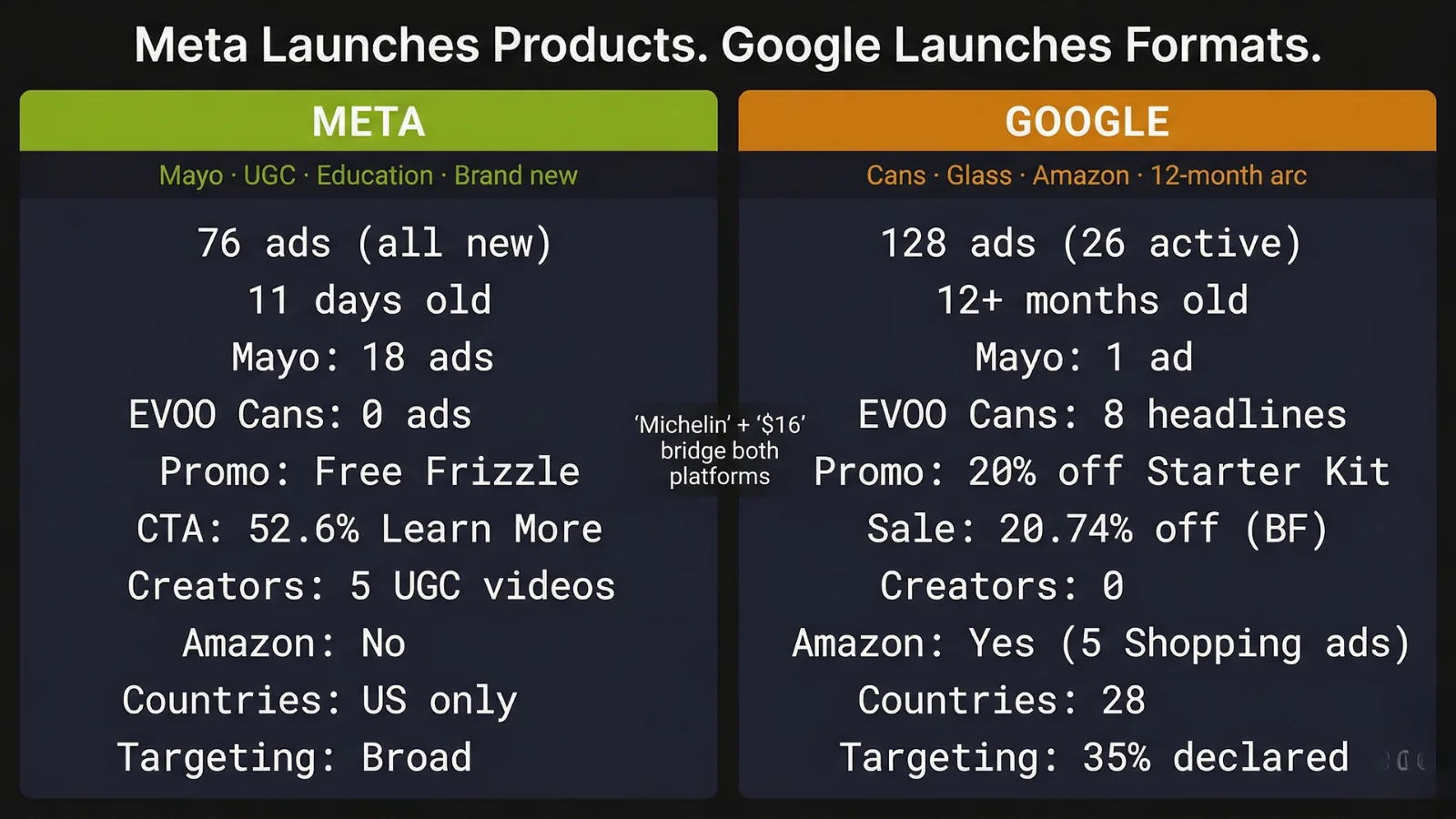 Graza cross-platform comparison - Meta launches products (76 ads, mayo-first, UGC, Free Frizzle, US only) vs Google launches formats (128 ads, EVOO cans, Amazon, 20% Starter Kit, 28 countries, 35% targeting)