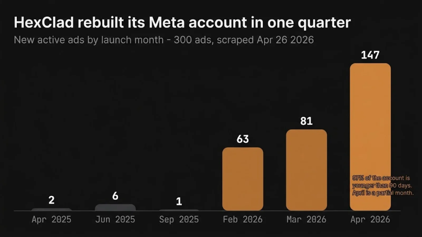 HexClad Meta ads launch timeline - 63 in February, 81 in March, 147 in April 2026