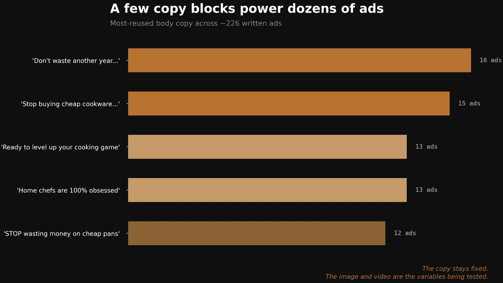 HexClad Meta ad copy concentration - most copy blocks reused across dozens of ads