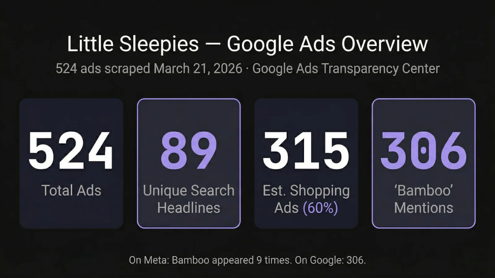 Little Sleepies Google Ads overview - 524 total ads, 89 unique search headlines, ~315 Shopping ads (60%), 306 'Bamboo' mentions vs 9 on Meta - scraped March 21 2026