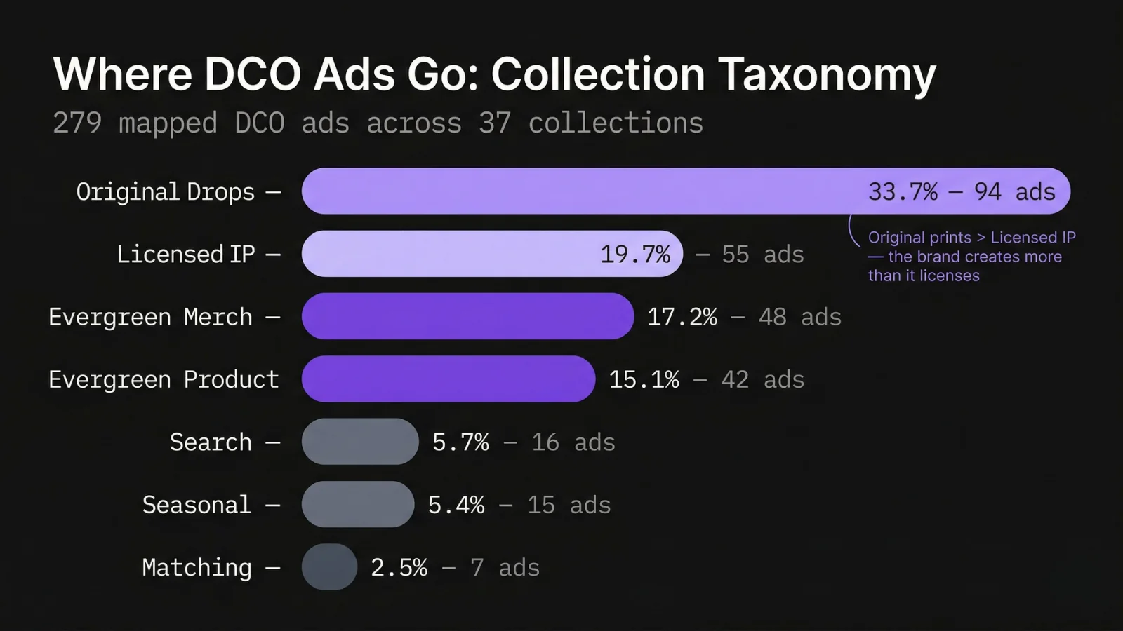 Little Sleepies DCO collection taxonomy - 279 mapped ads: Original Drops 33.7%, Licensed IP 19.7%, Evergreen Merch 17.2%, Evergreen Product 15.1%, Search 5.7%, Seasonal 5.4%, Matching 2.5%