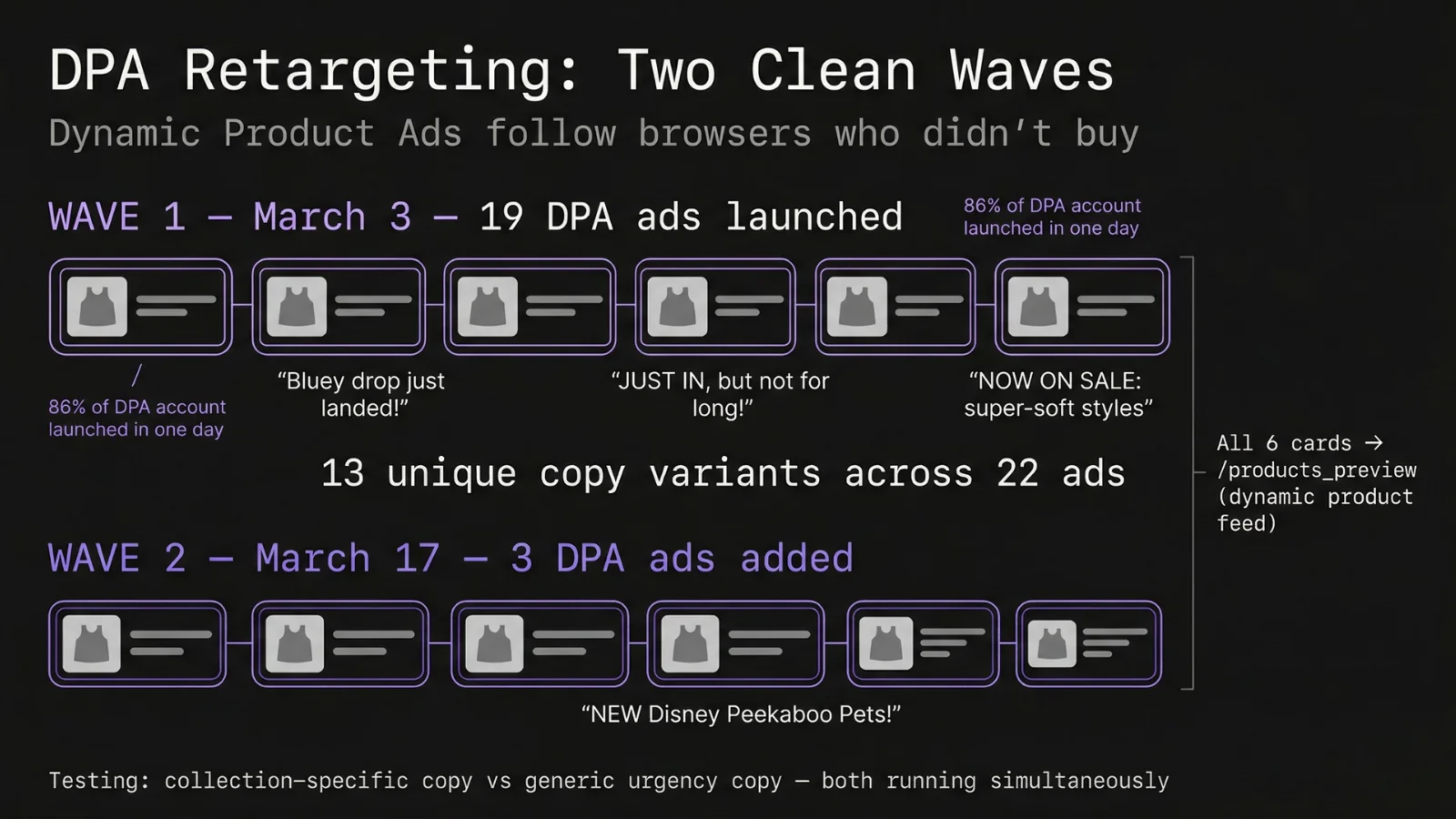 Little Sleepies DPA retargeting - two clean waves: Wave 1 Mar 3 (19 ads, 86% of DPA account in one day) and Wave 2 Mar 17 (3 ads), 13 unique copy variants across 22 ads, all 6 cards point to /products_preview dynamic feed