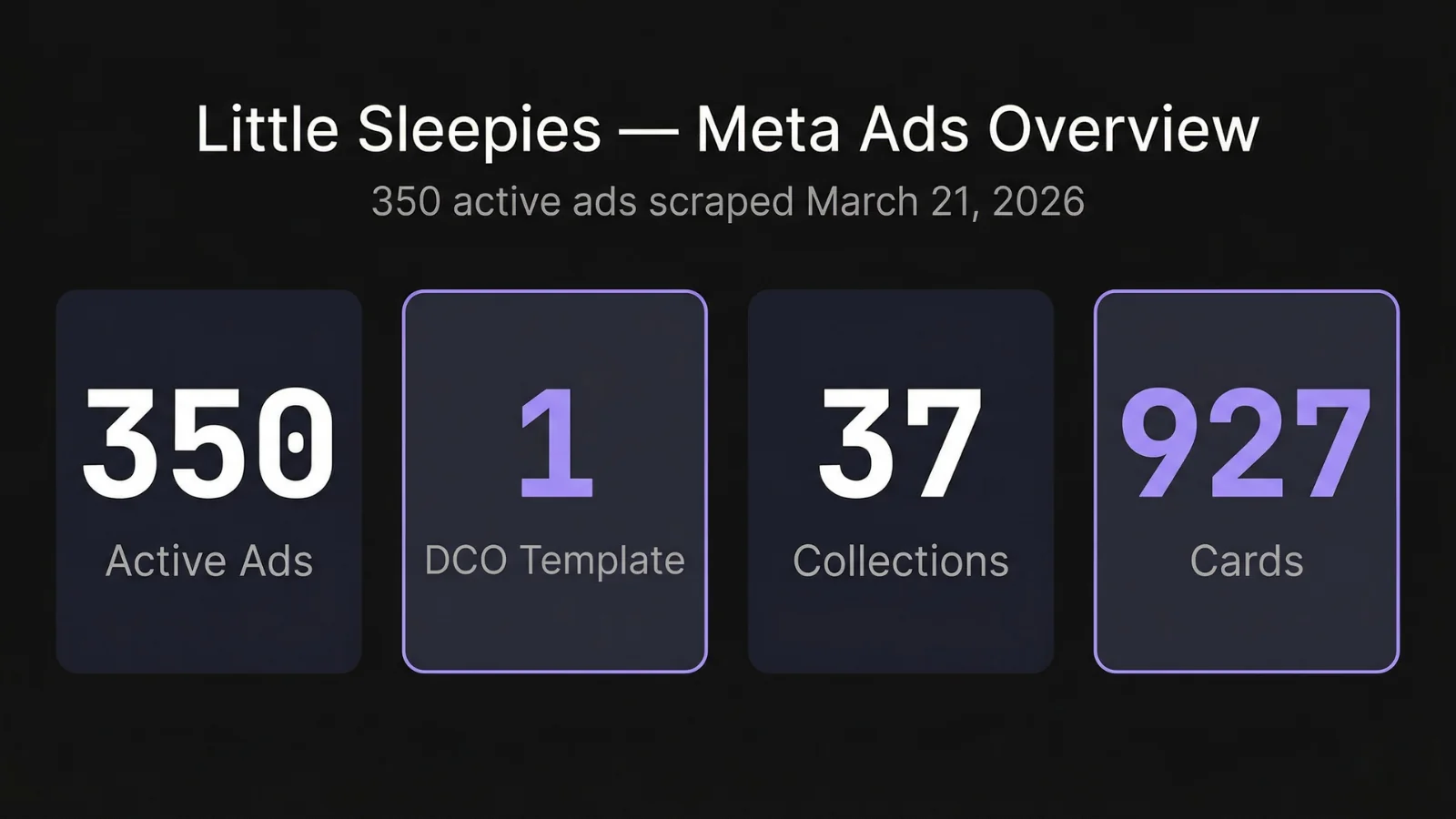 Little Sleepies Meta Ads overview - 350 active ads, 1 DCO template, 37 collections, 927 cards - scraped March 21 2026