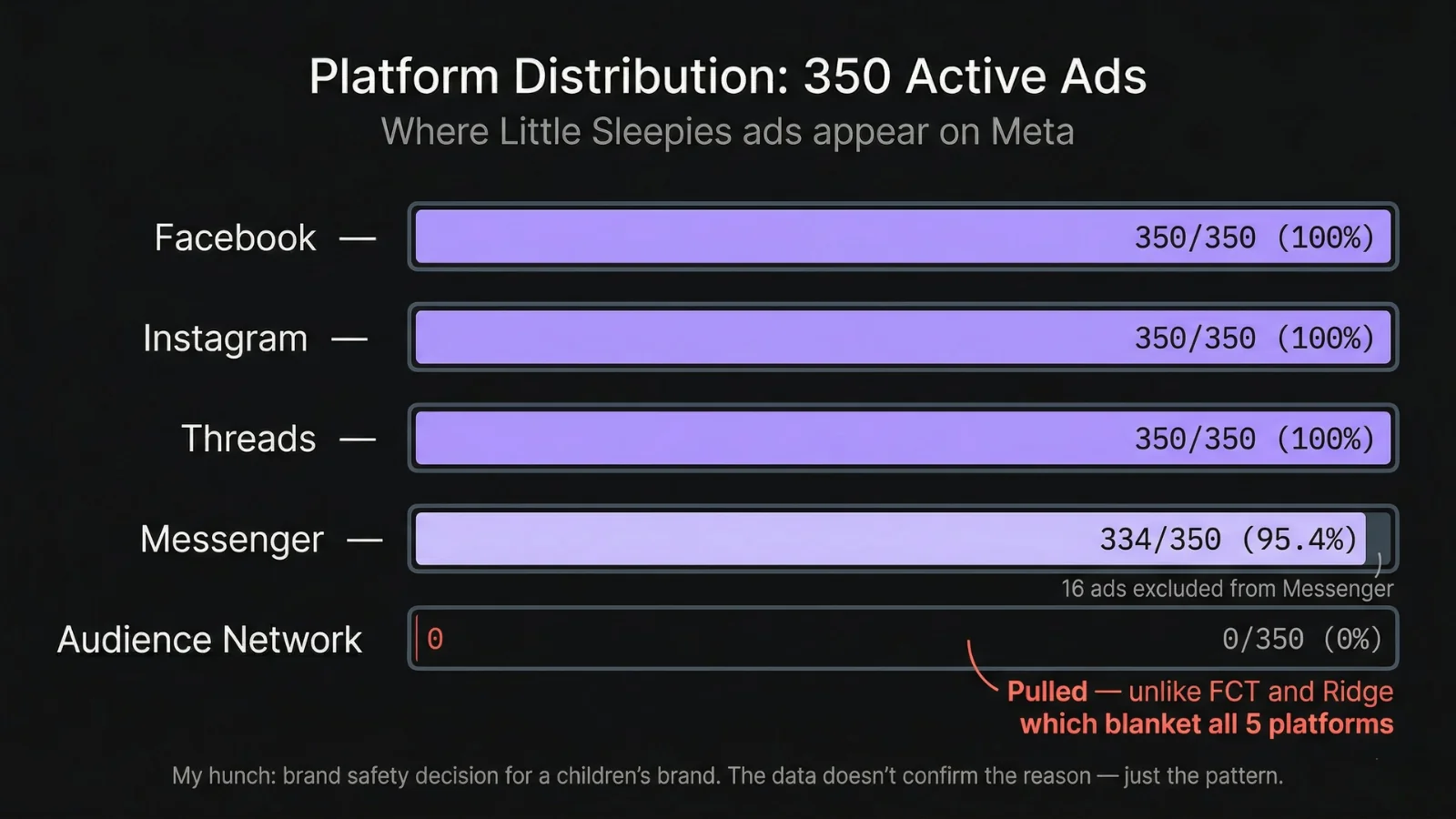 Little Sleepies Meta platform distribution - Facebook 350/350 (100%), Instagram 350/350 (100%), Threads 350/350 (100%), Messenger 334/350 (95.4%), Audience Network 0/350 (0%) - pulled for brand safety