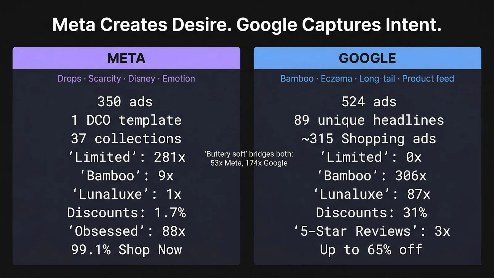 Little Sleepies Meta vs Google comparison - Meta creates desire (350 ads, drops, Disney, scarcity, 99.1% Shop Now) vs Google captures intent (524 ads, Bamboo 306x, Eczema 37x, 31% discounts, up to 65% off)