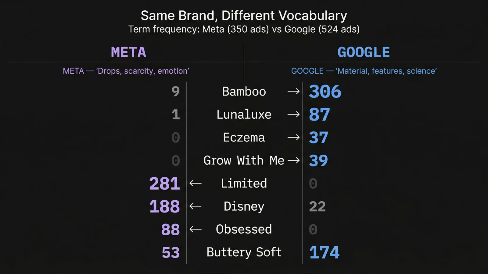 Little Sleepies Meta vs Google vocabulary - Meta uses 'Drops, scarcity, emotion' (Limited 281x, Disney 188x, Obsessed 88x) while Google uses 'Material, features, science' (Bamboo 306x, Lunaluxe 87x, Eczema 37x)