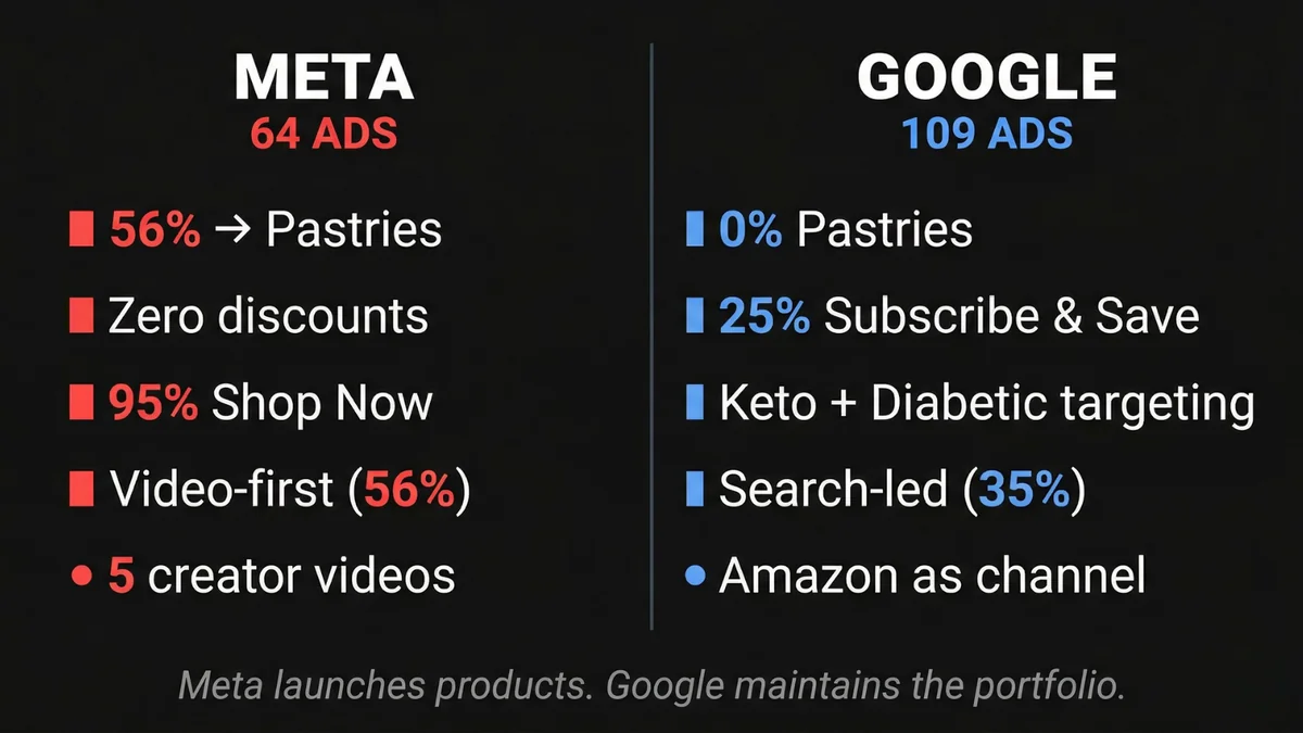 Meta vs Google - Magic Spoon cross-platform strategy: Meta launches products, Google maintains the portfolio