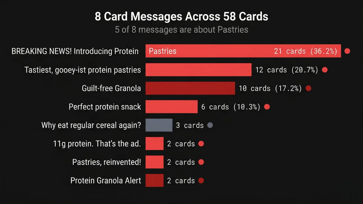 Magic Spoon DCO - 8 unique card messages across 58 cards, pastry-dominant at 36.2%
