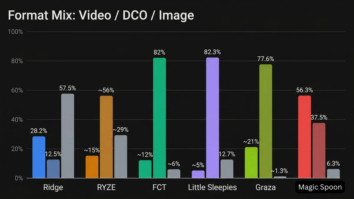 Format Mix - Video / DCO / Image across D2C brands: Magic Spoon leads at 56.3% video