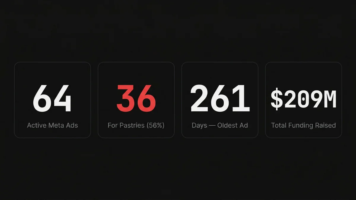 Magic Spoon Meta Ads - 64 active ads, 36 for Pastries (56%), 261-day oldest ad, $209M raised