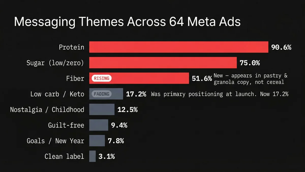 Messaging themes across 64 Magic Spoon Meta ads - Protein 90.6%, Sugar 75%, Fiber 51.6% rising, Keto 17.2% fading