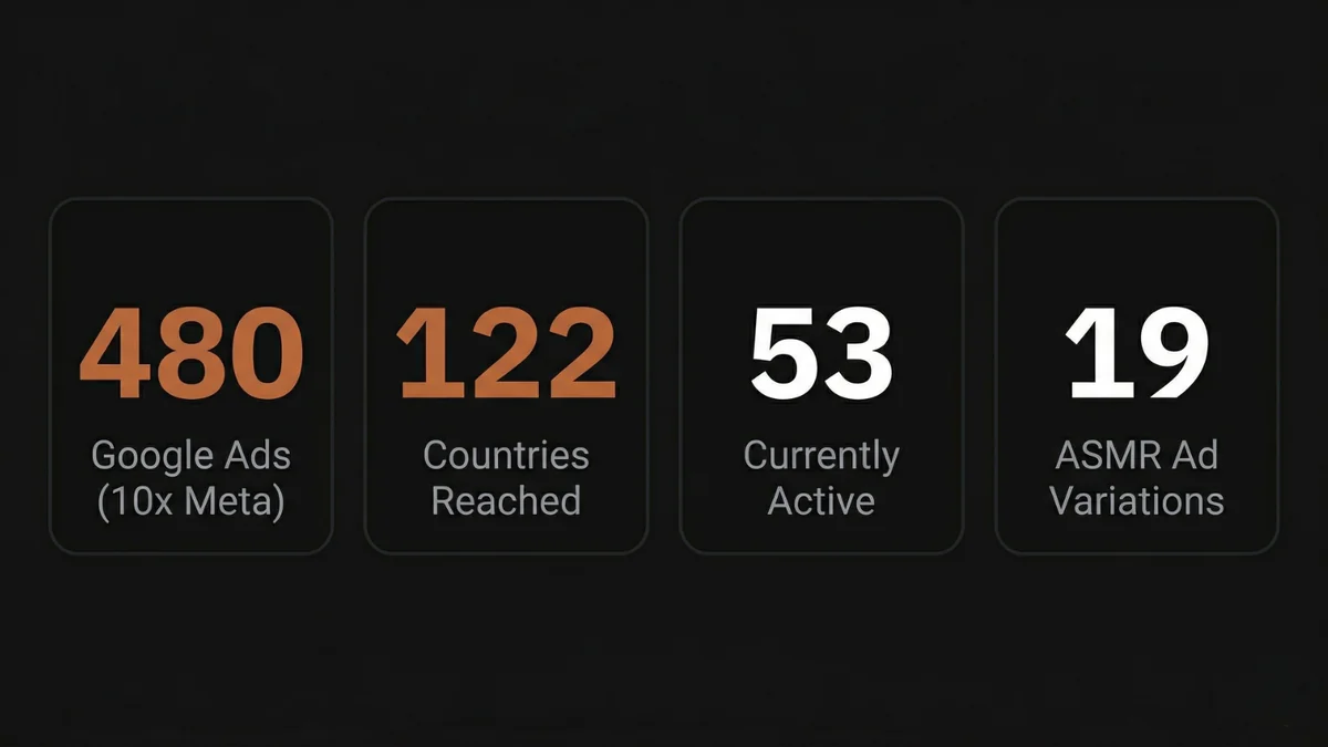 MUD\WTR Google Ads - 480 ads, 122 countries reached, 53 currently active, 19 ASMR ad variations
