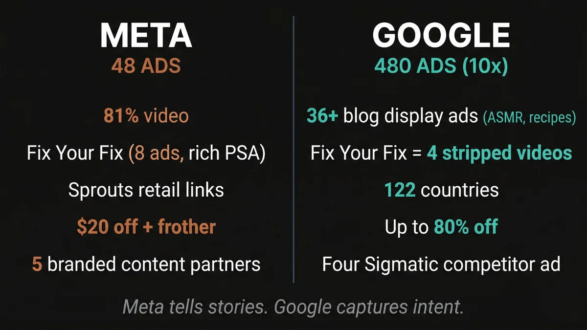 MUD\WTR Meta vs Google - Meta tells stories (48 ads, 81% video, Fix Your Fix PSA). Google captures intent (480 ads, 122 countries, up to 80% off)