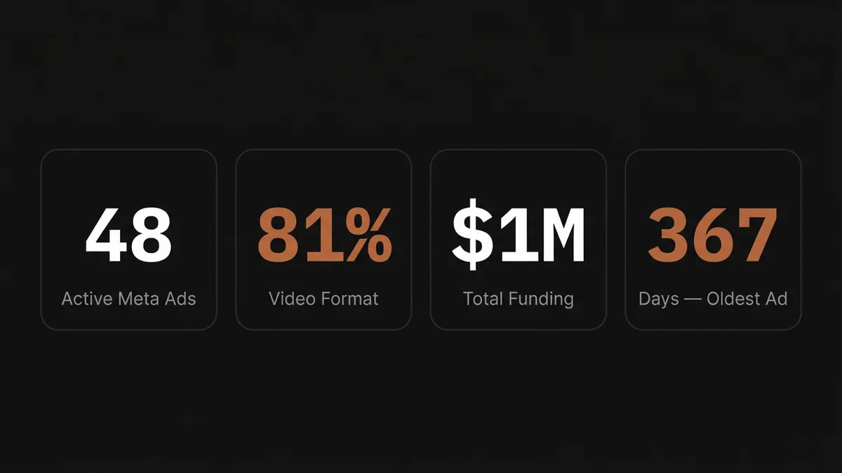MUD\WTR Meta Ads - 48 active ads, 81% video format, $1M total funding, 367-day oldest ad