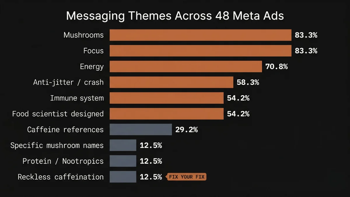Messaging themes across 48 MUD\WTR Meta ads - Mushrooms and Focus lead at 83.3%, Reckless Caffeination at 12.5% (Fix Your Fix campaign only)