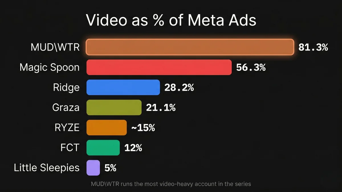 Video as % of Meta Ads - MUD\WTR leads the series at 81.3%, ahead of Magic Spoon (56.3%), Ridge (28.2%), Graza (21.1%), RYZE (~15%), FCT (12%), Little Sleepies (5%)