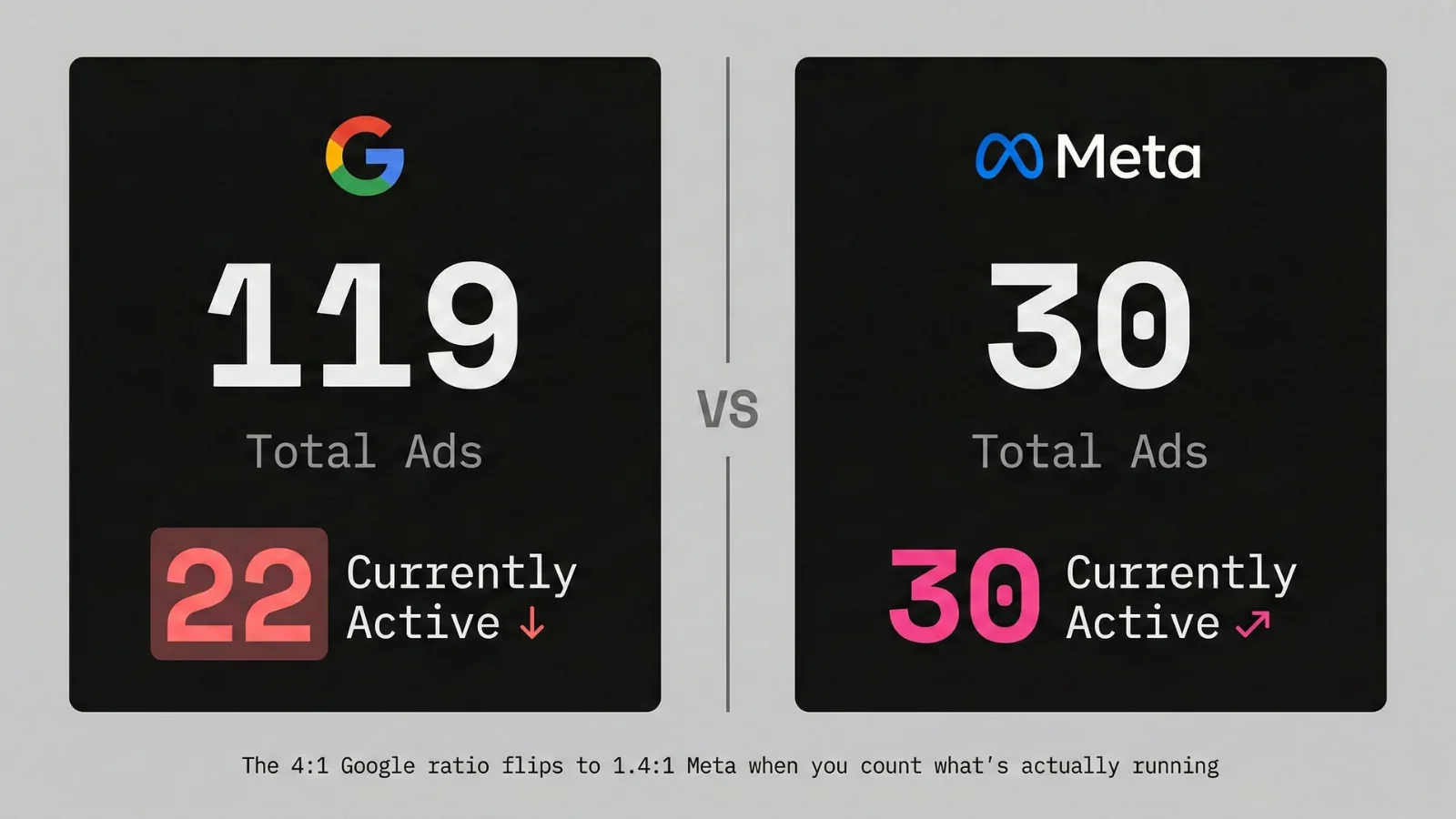 Side-by-side stat cards: 119 Google Ads (22 active) vs 30 Meta Ads (30 active)