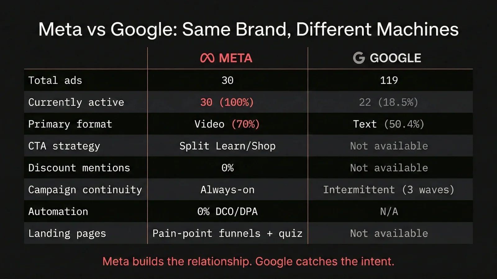 Side-by-side cross-platform comparison table for Meta and Google