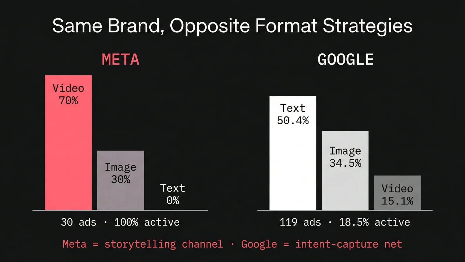 Side-by-side format comparison: Meta vs Google bar charts