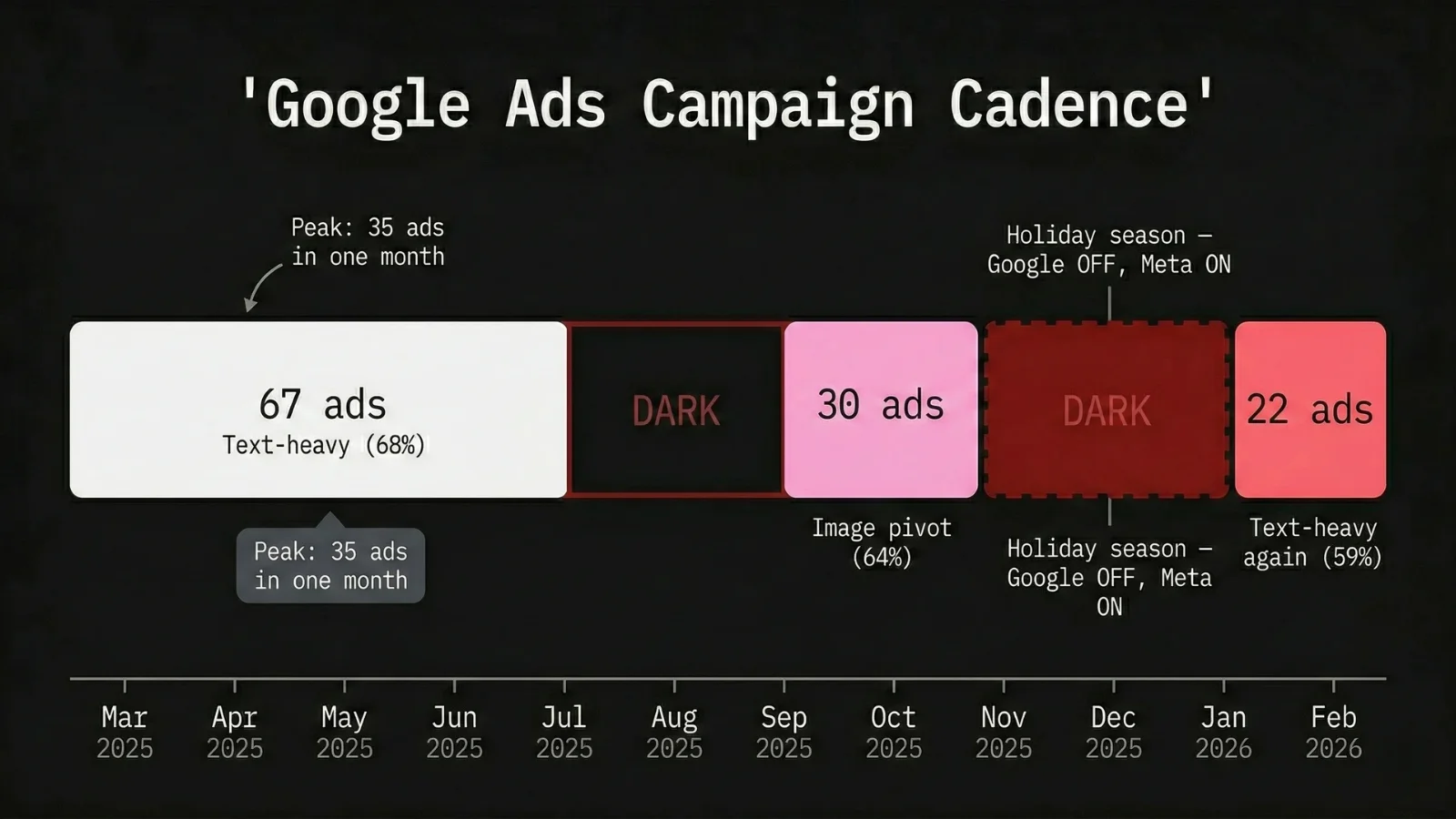 Timeline bar chart showing three Google ad waves and two gaps