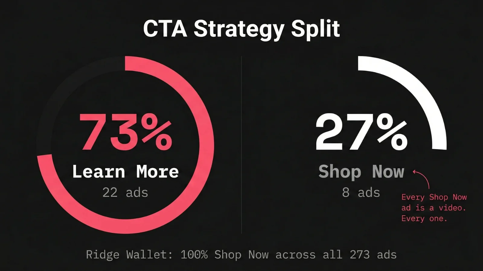CTA split: Learn More 73% vs Shop Now 27%
