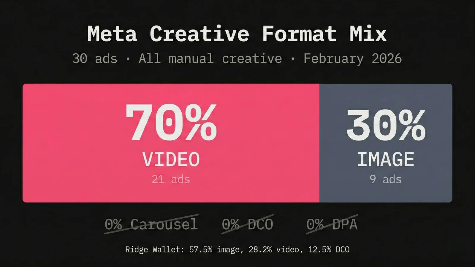 Bar chart: Video 21 (70%) | Image 9 (30%)