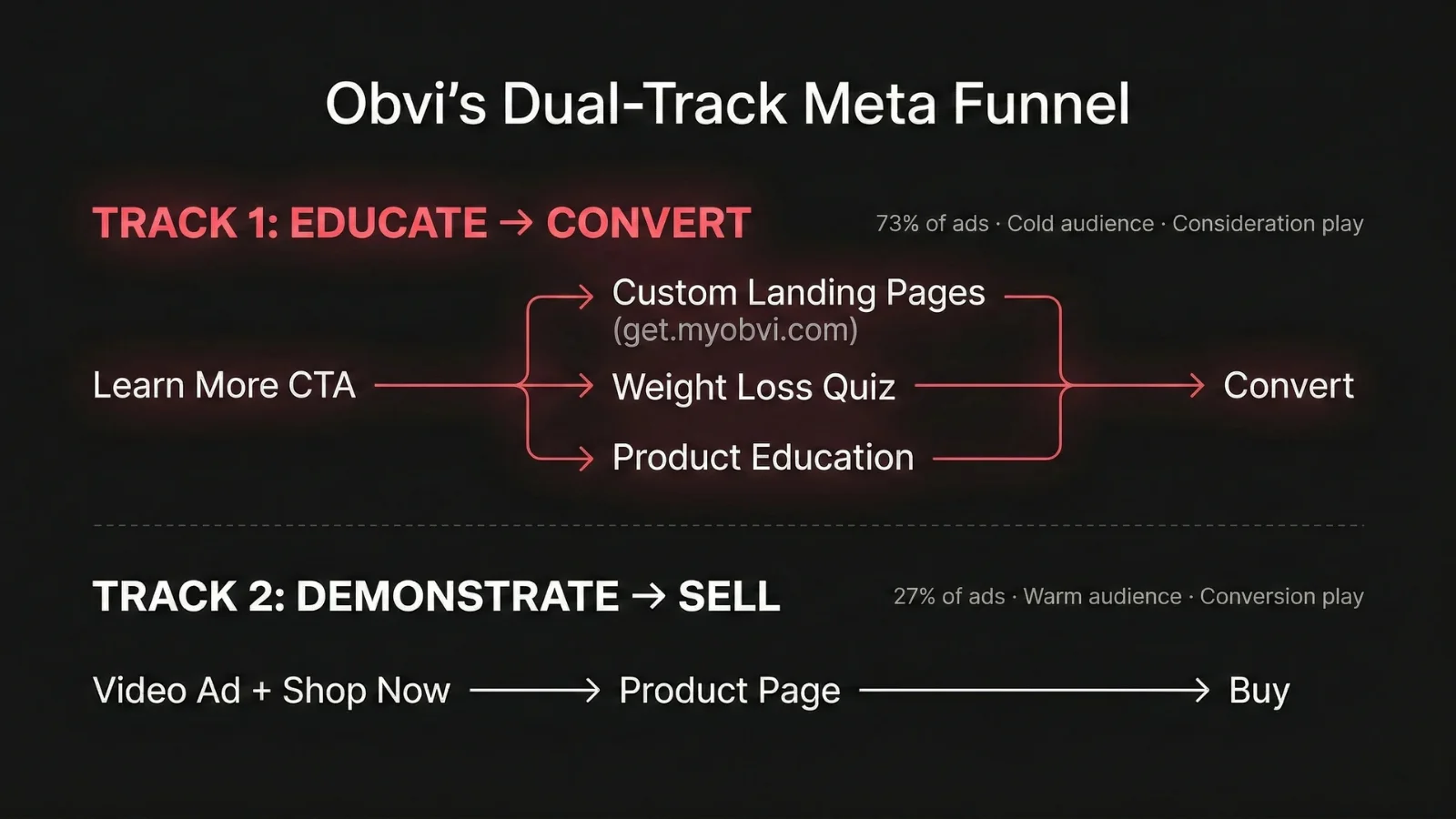 Funnel diagram: Track 1 (Learn More - Landing Pages/Quiz - Convert) vs Track 2 (Video + Shop Now - Product Page - Buy)