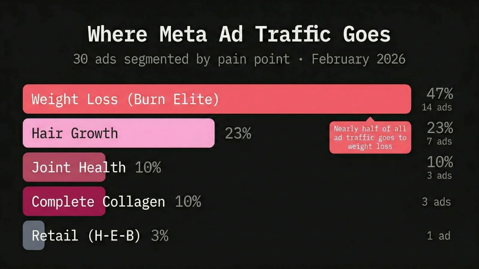 Bar chart: Where Meta Ad Traffic Goes - Weight Loss 47%, Hair Growth 23%, Joint Health 10%, Complete Collagen 10%, Retail 3%