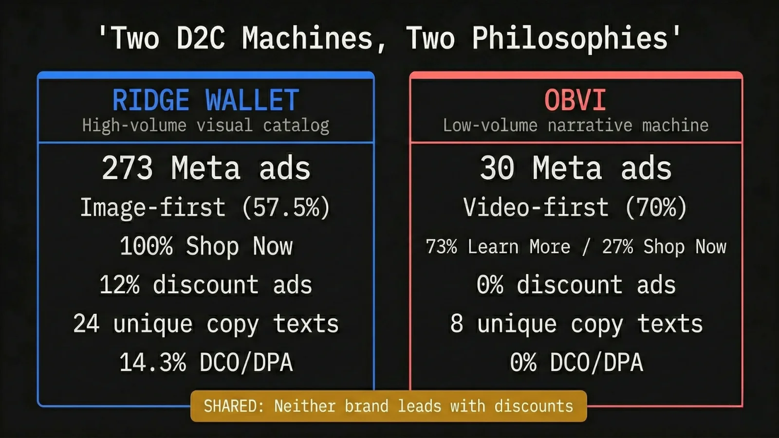 Two D2C Machines, Two Philosophies: Ridge Wallet high-volume visual catalog vs Obvi low-volume narrative machine