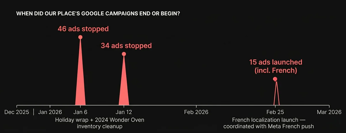 Our Place Google campaign timeline - 46 ads stopped Jan 6 (holiday wrap + Wonder Oven cleanup), 34 ads stopped Jan 12, 15 new ads launched Feb 25 including French localization coordinated with Meta push