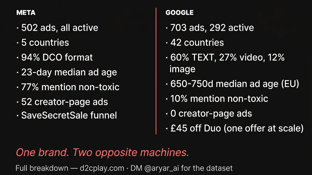 Our Place Meta vs Google comparison - Meta: 502 ads, 5 countries, 94% DCO, 23-day median, 77% non-toxic, SaveSecretSale funnel. Google: 703 ads, 42 countries, 60% text, 650-750 day median, 10% non-toxic, £45 Duo offer