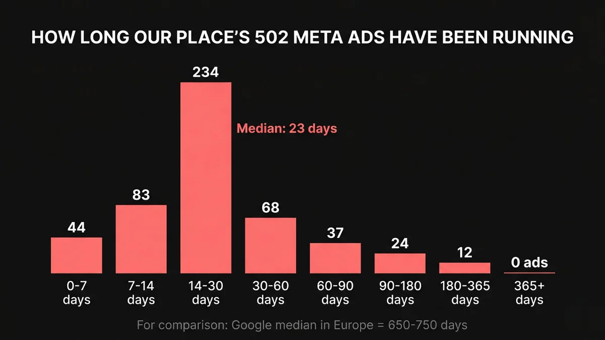 Our Place Meta ad longevity — 46.6% of ads are 14-30 days old, median 23 days, zero ads over 365 days